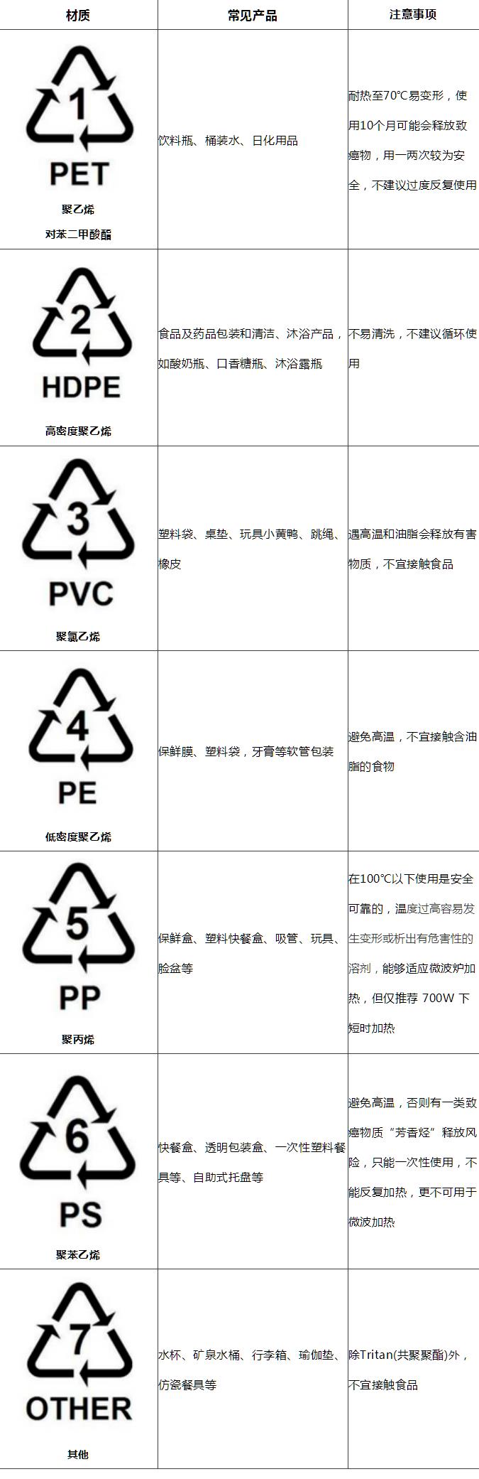 塑料制品上的各種標識你都認識么？